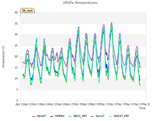 plot of Alfalfa Temperatures