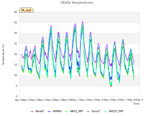 plot of Alfalfa Temperatures