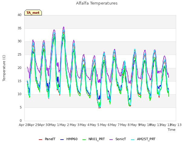 plot of Alfalfa Temperatures