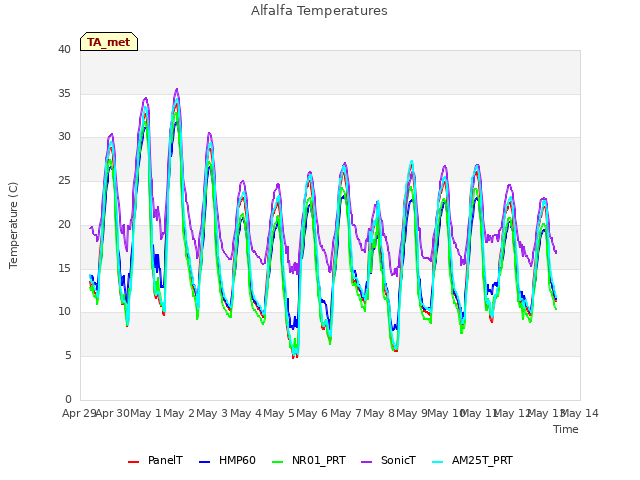 plot of Alfalfa Temperatures