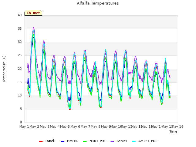 plot of Alfalfa Temperatures