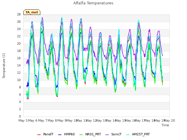 plot of Alfalfa Temperatures