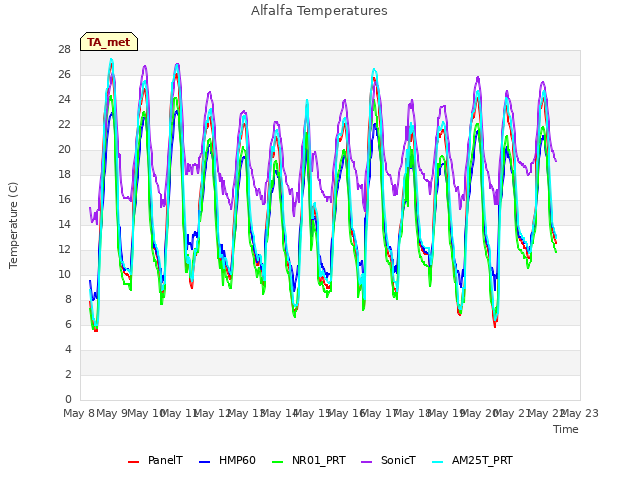 plot of Alfalfa Temperatures