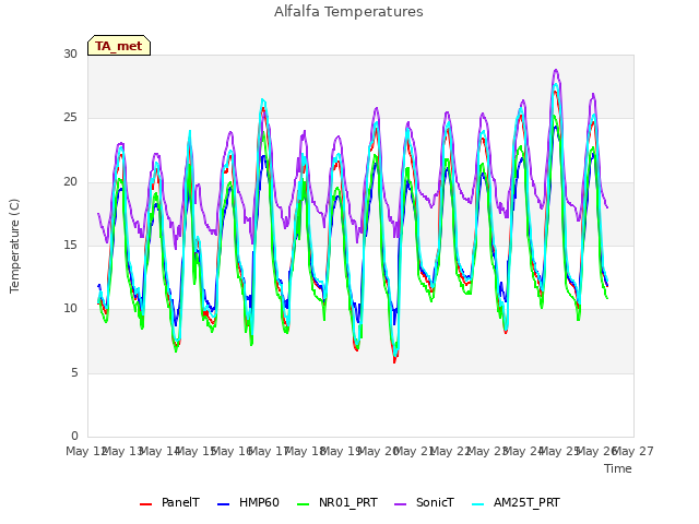 plot of Alfalfa Temperatures