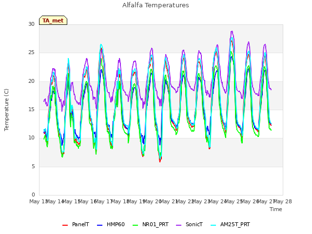 plot of Alfalfa Temperatures