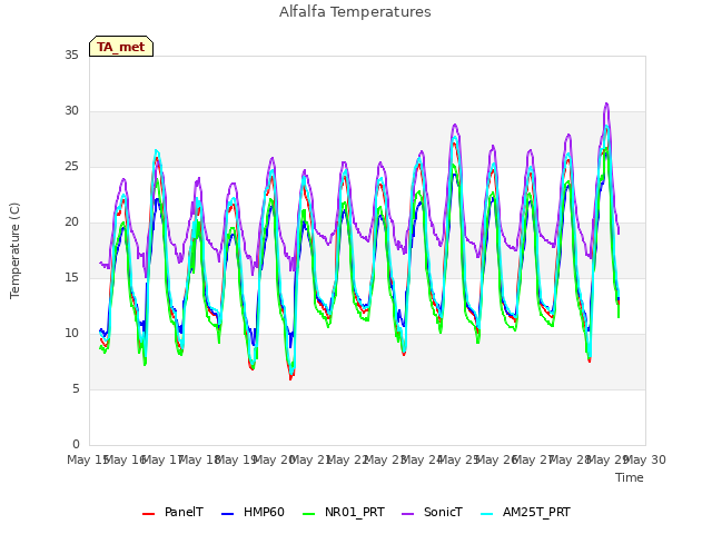 plot of Alfalfa Temperatures