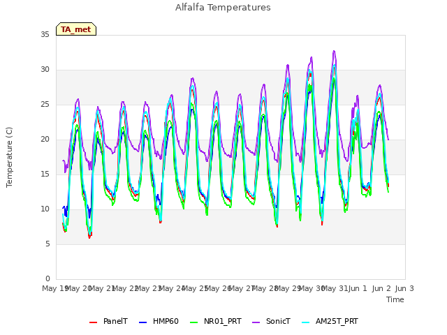 plot of Alfalfa Temperatures