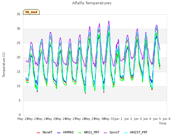 plot of Alfalfa Temperatures