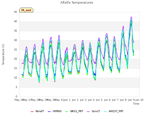 plot of Alfalfa Temperatures