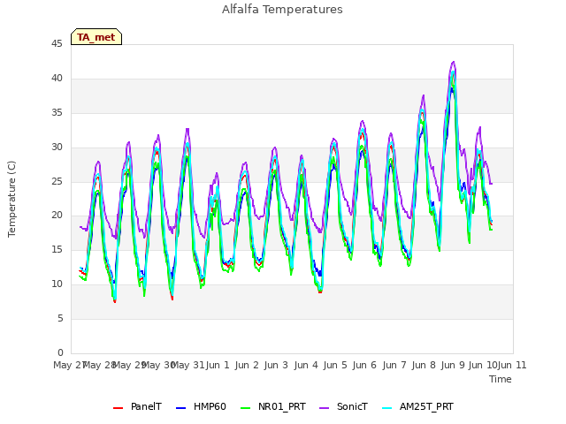 plot of Alfalfa Temperatures