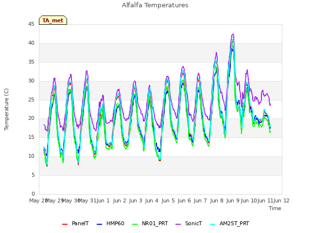 plot of Alfalfa Temperatures