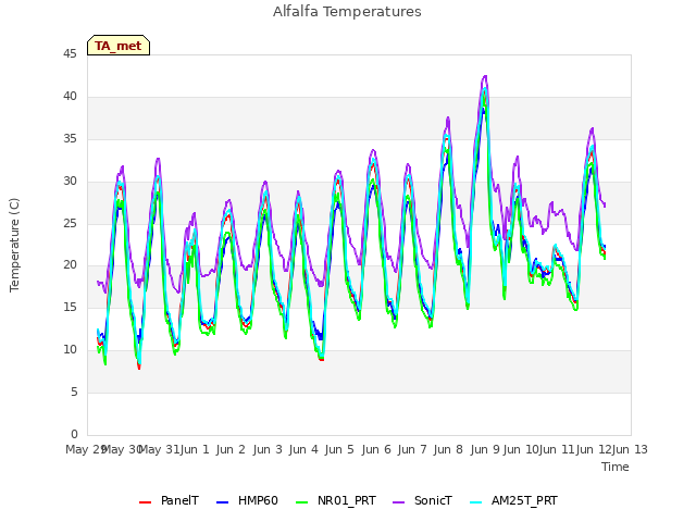 plot of Alfalfa Temperatures