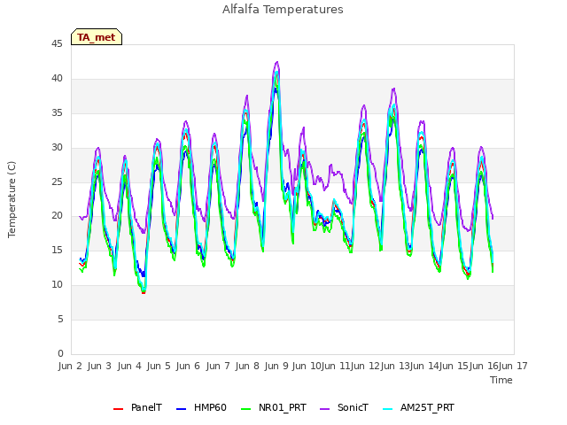 plot of Alfalfa Temperatures