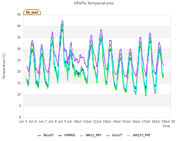 plot of Alfalfa Temperatures