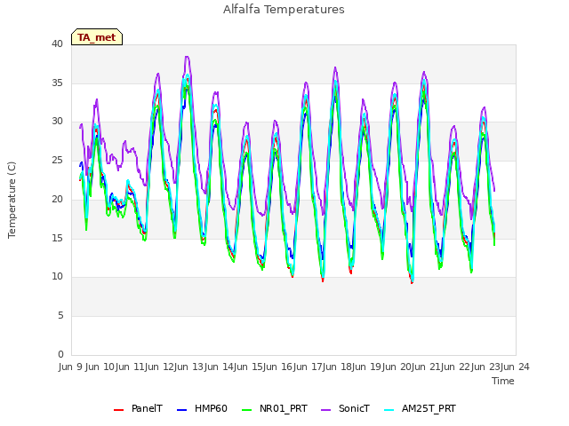 plot of Alfalfa Temperatures