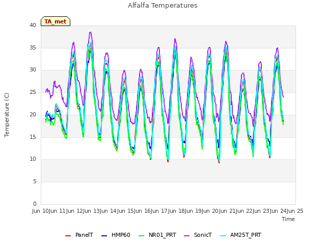 plot of Alfalfa Temperatures