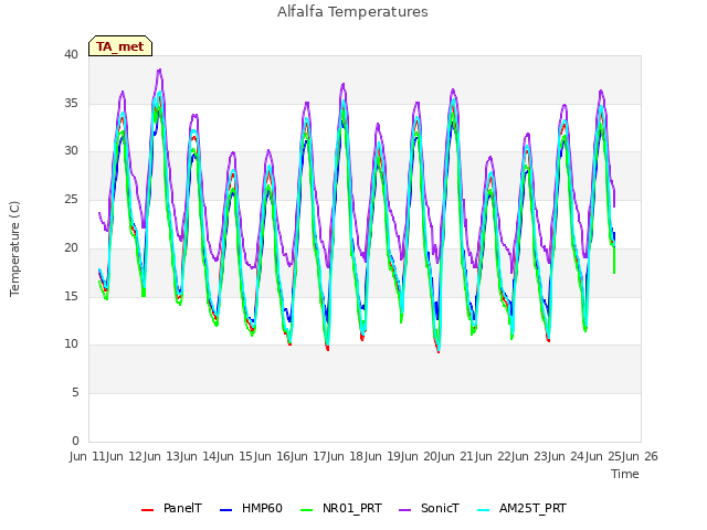 plot of Alfalfa Temperatures