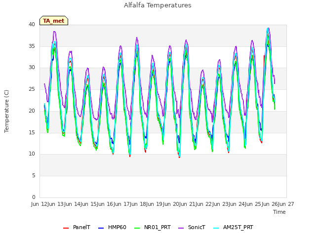 plot of Alfalfa Temperatures