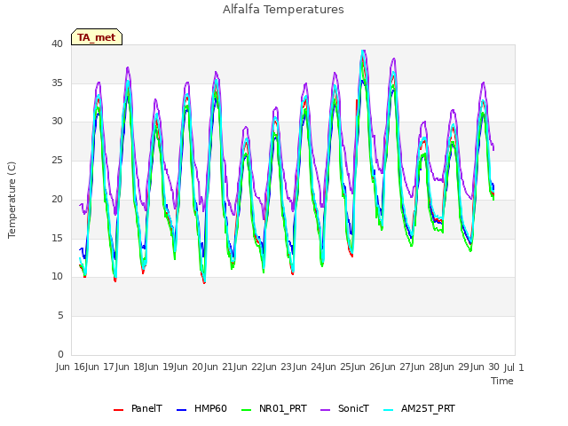 plot of Alfalfa Temperatures