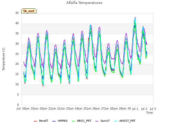 plot of Alfalfa Temperatures