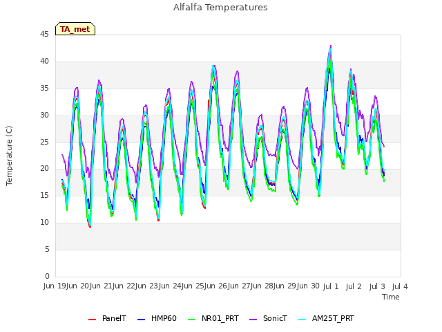 plot of Alfalfa Temperatures