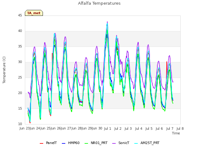 plot of Alfalfa Temperatures