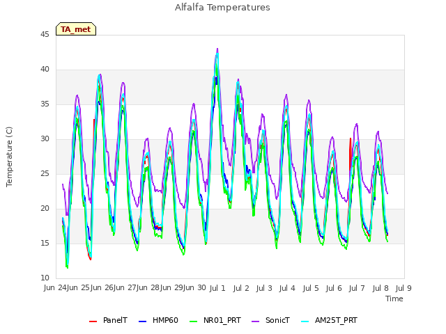 plot of Alfalfa Temperatures