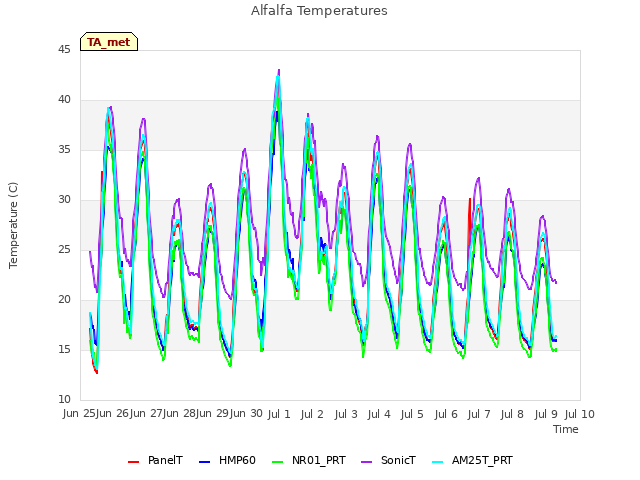 plot of Alfalfa Temperatures