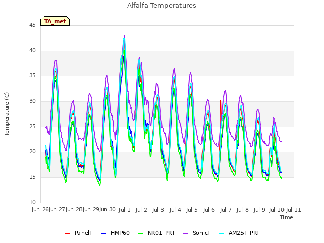 plot of Alfalfa Temperatures