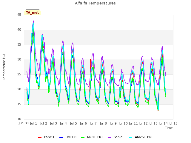 plot of Alfalfa Temperatures