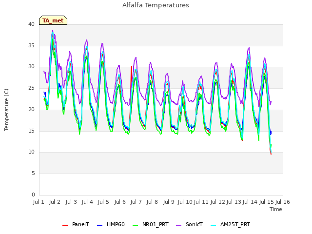plot of Alfalfa Temperatures