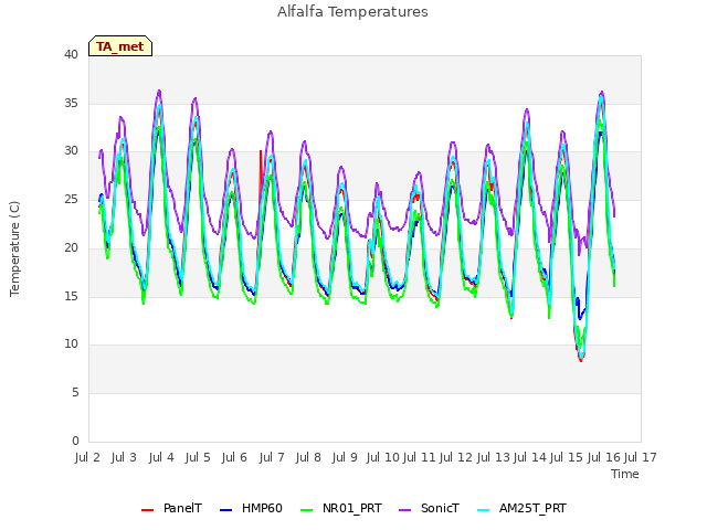 plot of Alfalfa Temperatures