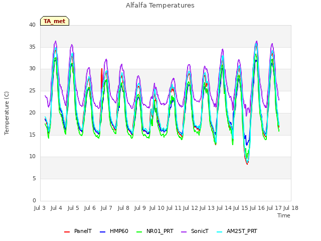 plot of Alfalfa Temperatures