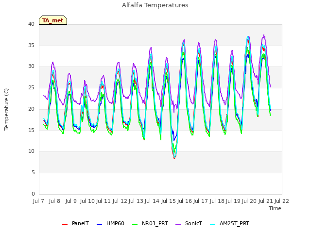 plot of Alfalfa Temperatures