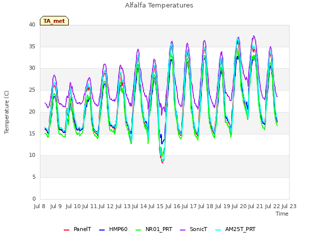 plot of Alfalfa Temperatures