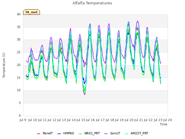 plot of Alfalfa Temperatures