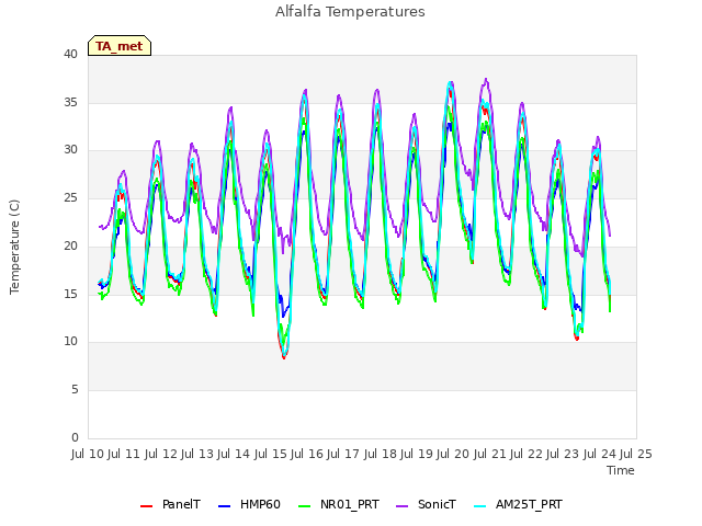 plot of Alfalfa Temperatures