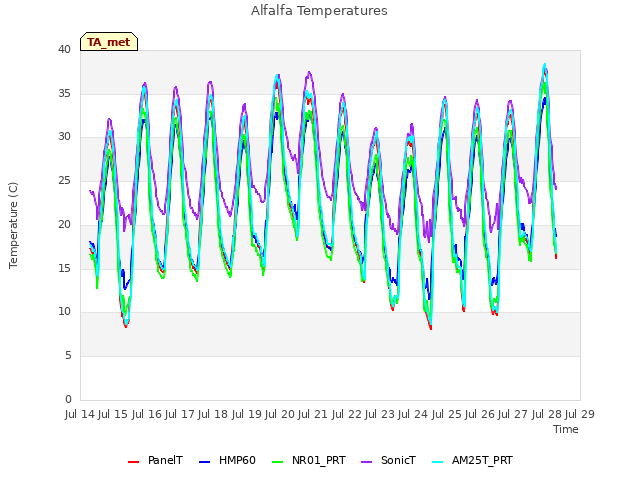 plot of Alfalfa Temperatures