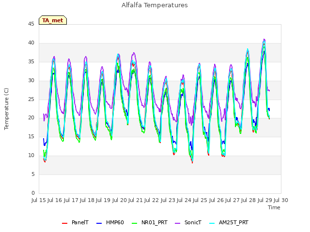 plot of Alfalfa Temperatures