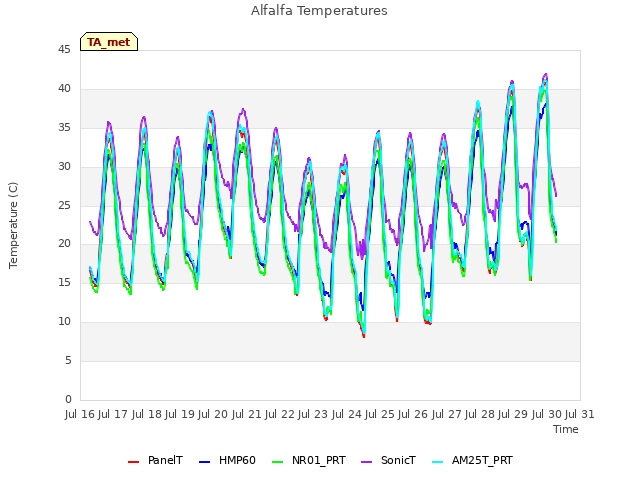 plot of Alfalfa Temperatures