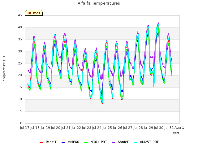 plot of Alfalfa Temperatures