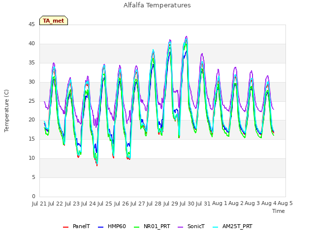 plot of Alfalfa Temperatures