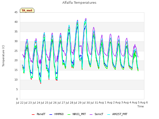 plot of Alfalfa Temperatures