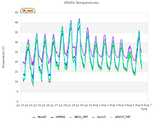 plot of Alfalfa Temperatures