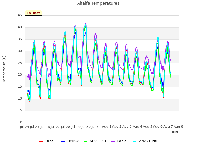 plot of Alfalfa Temperatures