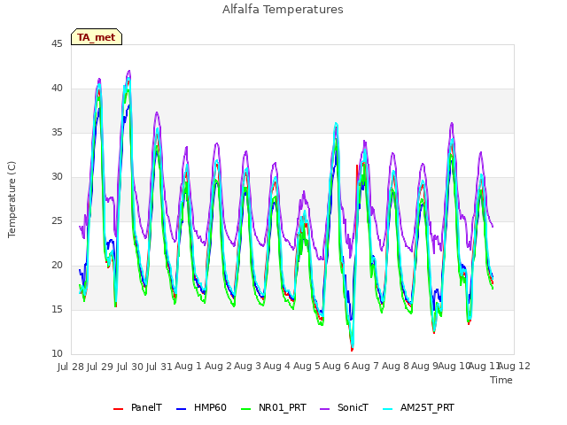 plot of Alfalfa Temperatures