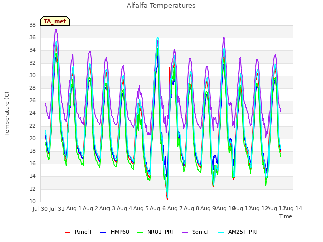 plot of Alfalfa Temperatures