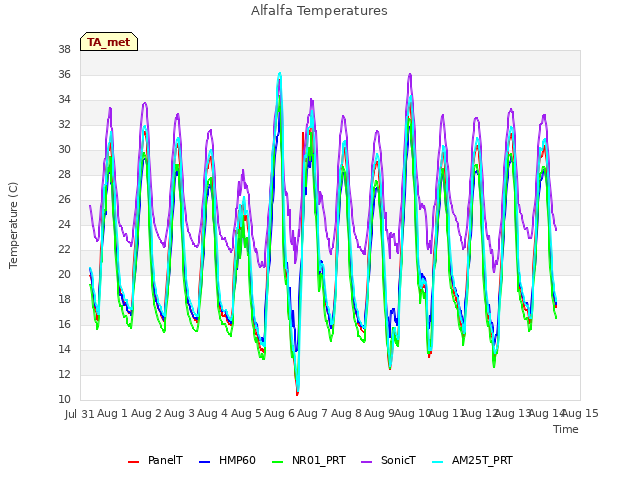 plot of Alfalfa Temperatures