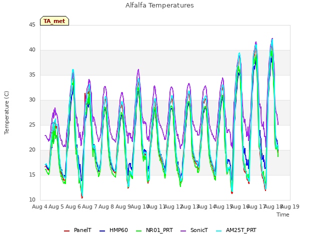 plot of Alfalfa Temperatures