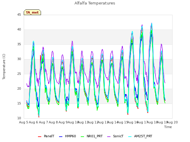 plot of Alfalfa Temperatures